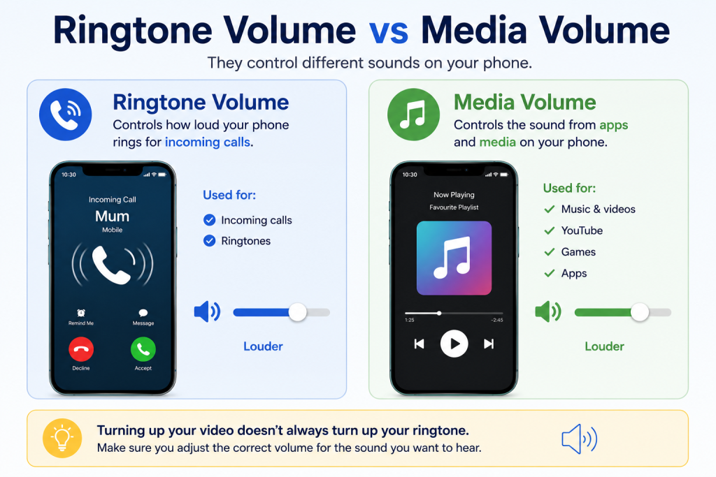 Difference between media volume and ringtone volume on a smartphone